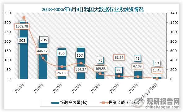 從行業(yè)投融資情況來看，2021年之后我國大數(shù)據(jù)行業(yè)投融資事件及金額持續(xù)下降，到2024年我國大數(shù)據(jù)行業(yè)發(fā)生43起投融資事件，投融資金額為47.09億元，2025年1-6月9日我國大數(shù)據(jù)行業(yè)發(fā)生13起投融資事件，投融資金額為13.45億元。