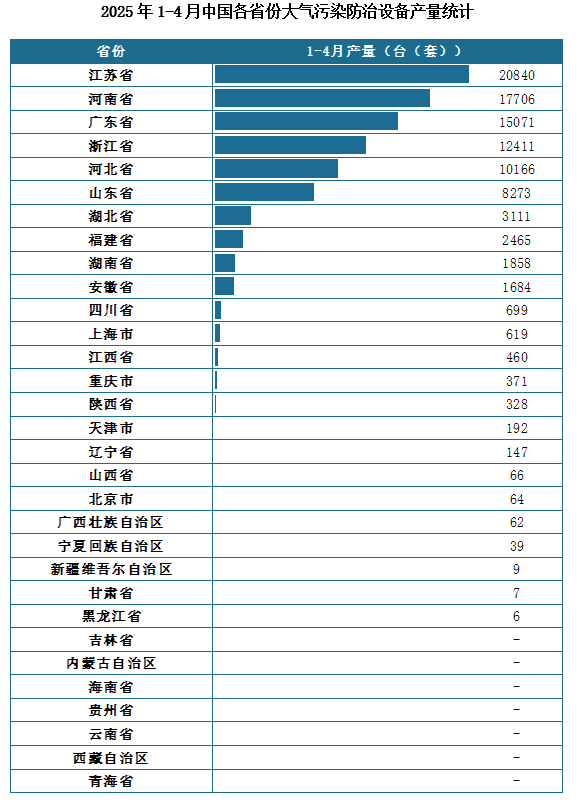 产量地区分布来看，2025年1-4月我国大气污染防治设备累计产量排名前三的省市分别为江苏省、河南省、广东省，产量分别为20840台（套）、17706台（套）、15071台（套）。