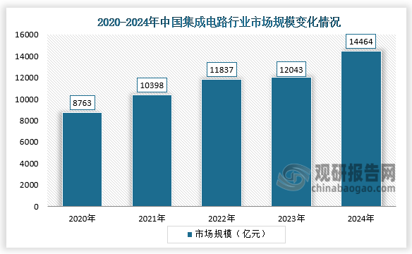 從市場規(guī)模來看，2024年全球集成電路市場規(guī)模約為3.61萬億元，中國集成電路產業(yè)在全球市場中占據重要地位，已成為全球最大的集成電路消費市場之一。2024年中國集成電路市場規(guī)模為1.45萬億元，同比增長20.1%，占全球比重40.2%。