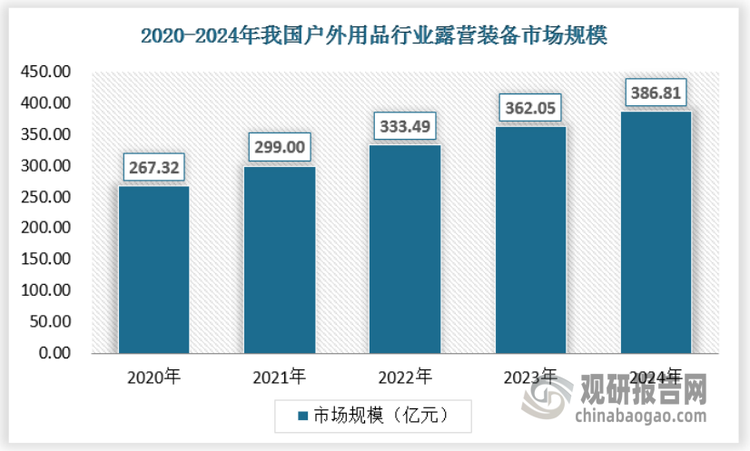 随着人们生活水平的提高和健康意识的增强，越来越多的人开始关注户外活动，露营作为一种健康、时尚的休闲方式，受到了广大消费者的喜爱。露营活动不仅是一种户外运动，更是一种社交方式。84%的消费者将户外活动视为社交方式，而非单纯的运动场景，这直接推动了露营装备市场的快速发展。