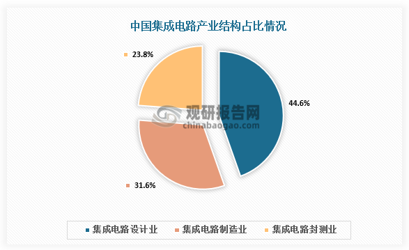 從產業(yè)結構來看，中國集成電路產業(yè)主要由設計業(yè)、制造業(yè)、封測業(yè)形成，占比分別為44.6%、31.6%、23.8%；其中設計業(yè)占產業(yè)主導地位。