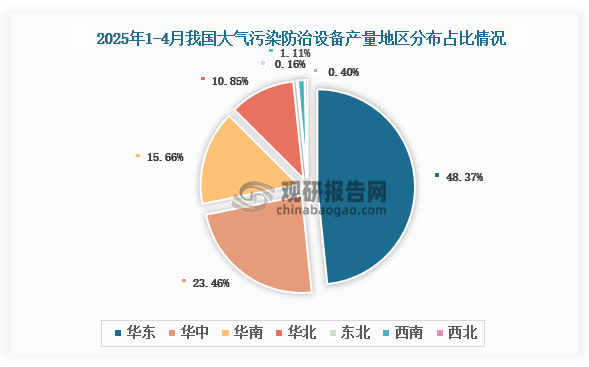 各大区产量分布来看，2025年1-4月我国大气污染防治设备产量以华东区域占比最大，约为48.37%，其次是华中区域，占比为23.46%。