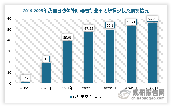 随着政策推动AED设备普及以及公众社会安全意识提升，我国自动体外除颤器行业迎来爆发性增长。根据数据，2019年我国自动体外除颤器行业市场规模仅为1.47亿元，2021年快速增至39.03亿元，预计到2025年将增长至56.08亿元，2021-2025年CAGR为9.48%，高基数下依旧维持较高增速。