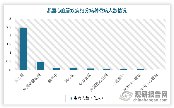 近年来，随着经济增长，居民生活水平不断提升，生活节奏不断加快，不良生活习惯随之不断增多，心肌梗塞、心肌炎、心肌病等心血管疾病发病率快速增加，导致的死亡人数也在不断提高，到目前已经成为人类健康的第一大杀手。当前，我国心血管病患者达3.3亿，约占我国总人口的近1/4。