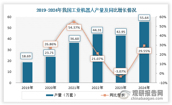 在机器人领域，光纤激光器可以用于工业机器人的激光切割、焊接，使得切割、焊接的效率和精度大幅提升。我国已成为全球工业机器人第一大生产国，产量由2019年的18.69万台整体上升至2024年的55.64万台，带动了对高精度、高效率激光切割与焊接工艺的需求增加，进而驱动光纤激光器市场放量。值得一提的是，在极具潜力的人形机器人领域，光纤激光器同样大有可为。其可作为人形机器人生产制造过程中的有力工具，在金属加工、能源部分加工等方面进行应用。可以预见，随着人形机器人商业化进程的加速推进，光纤激光器在机器人产业链中的渗透率将进一步提升，为整个行业的创新发展注入新的活力。