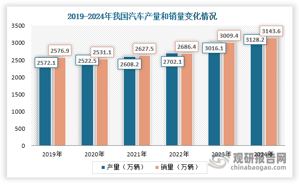 例如在汽车领域，车顶激光焊接、发动机零件的激光淬火等都离不开光纤激光器。作为全球最大的汽车产销国，我国庞大的汽车产业规模为光纤激光器的应用提供了极其肥沃的土壤。数据显示，2024年我国汽车产销量双双超过3100万辆，再创历史新高，连续16年稳居全球第一。