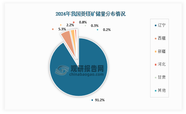 從我國菱鎂礦儲量分布來看，我國菱鎂礦主要分布于遼寧省，占比達到了91.2%；其次為西藏，占比約為5.3%；第三為新疆，占比約為2.2%。
