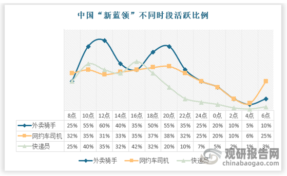 伴隨著(zhù)互聯(lián)網(wǎng)+的興起，催生出一系列“新藍領(lǐng)”人群，休息時(shí)間短，強度大，拓寬了能量飲料的受眾群體。隨著(zhù)電商經(jīng)濟的迅速發(fā)展，以網(wǎng)約車(chē)司機，外賣(mài)騎手，快遞員為代表的“新藍領(lǐng)”勞動(dòng)人群與日俱增，“新藍領(lǐng)”相較于傳統體力勞動(dòng)者由于工作時(shí)間不固定，且休息時(shí)間短，工作待命時(shí)間長(cháng)，因此需要及時(shí)緩解疲勞，補充能量，是能量飲料重要的消費群體，未來(lái)隨著(zhù)“新藍領(lǐng)”逐步下沉至三線(xiàn)及以下城市，對能量飲料的需求會(huì )日益增加。
