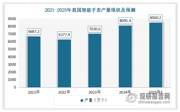 近年我国在政策刺激与产业链优势支撑下，智能手表生产制造能力不断提升，产销量稳步增长。数据显示，2024年我国智能手表产量达到8095.4万个，较上年增长15.15%；出货量达4317万台，同比增长18.8%。预计2025年，我国智能手表产量将达到8500.2万个，出货量达到6240万台。