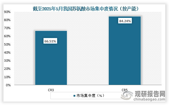 從市場(chǎng)集中度來(lái)看，截至2025年5月我國(guó)蘇氨酸行業(yè)CR3、CR5市場(chǎng)份額占比分別為66.51%、84.24%。整體來(lái)看，我國(guó)蘇氨酸行業(yè)市場(chǎng)集中度較高。