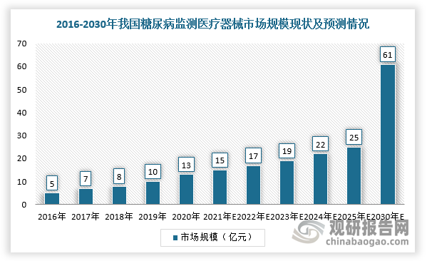 而快速增长的糖尿病患者人群形成了巨大的血糖管理需求，随着经济的快速发展和人民健康意识的提升，糖尿病监测医疗器械市场规模将保持增长。根据数据，2020年，中国血糖监测医疗器械市场规模为13亿美元，预计2030年市场规模将增长到61亿美元，2025-2030年复合增速为19.53%。