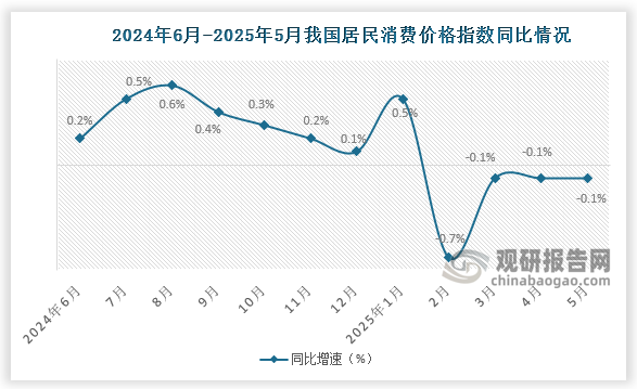 同比来看，5月份，全国居民消费价格同比下降0.1%。其中，城市持平，农村下降0.4%；食品价格下降0.4%，非食品价格持平；消费品价格下降0.5%，服务价格上涨0.5%。1-5月平均，全国居民消费价格比上年同期下降0.1%。