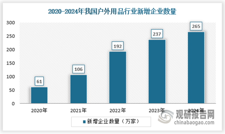 目前我国户外用品行业新增企业数量持续增长，一方面说明户外用品行业保持了较高热度，另一方面也说明行业进入壁垒相对较低，参与者持续增加。2024年户外用品新增企业数量约为265万家，行业涌入大量的中小企业。
