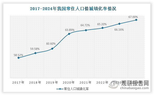 另一方面，天然气因具有单位热值高、排气污染小、供应可靠、价格低等优点，已成为我国城市燃气最主要的组成部分。近年来随着常住人口城镇化率提升，由2017年的58.52%上升至2024年的67%。在常住人口城镇化率增长的背景下，我国城市天然气供气总量和用气人口逐年递增，为智能燃气表行业发展带来持续动力。数据显示，我国城市天然气供气总量由2017年的1263.75亿立方米上升至2023年的1837.19亿立方米；同期天然气用户规模同步扩张，用气人口从3.39亿人增至4.71亿人。