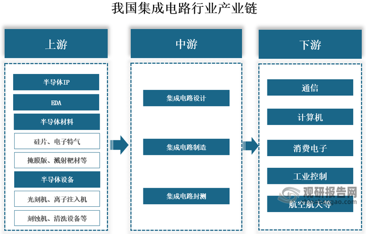 從產業(yè)鏈來看，我國集成電路行業(yè)產業(yè)鏈上游為半導體IP、EDA工具、材料、設備；中游為制造環(huán)節(jié)，包括集成電路設計、集成電路制造、集成電路封測；下游為應用環(huán)節(jié)，廣泛應用于通信、計算機、消費電子、工業(yè)控制、航空航天等領域。