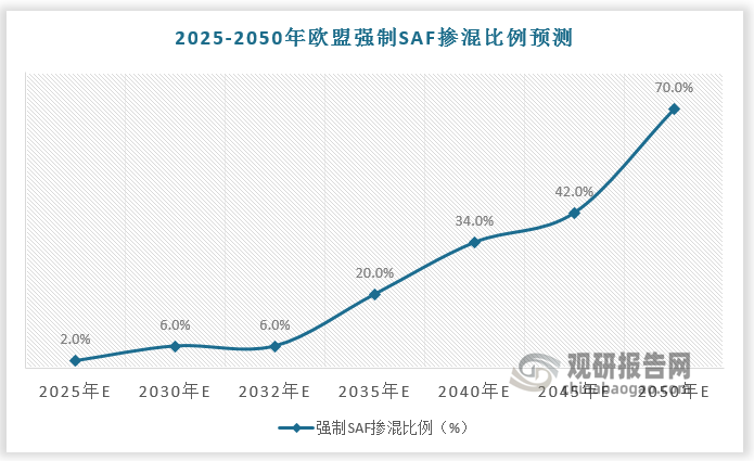 据 EASA 数据、ReFuelEU 航空法规模拟，到 2025 年 SAF含量必须达到 2%，2030 年达到 6%，2050 年达到 70%，其中 2030、2035 和 2050年应用PtL或E-Fuels等先进路径生产的SAF不得少于SAF总量的1.2%、5%和35%。据 ING、EASA 数据，2023 年欧盟航空燃料需求量为 6500 万吨，后续在燃料利用率提高的基础上，航空燃料需求到 2050 年减少至 4500 万吨，预计2025年、2030年、2050 年欧盟对 SAF 的需求量分别为 130万吨、280万吨、3150 万吨。