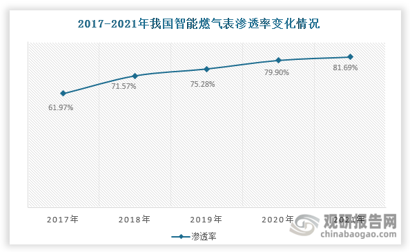 我国智能燃气表行业的稳健发展源于供需双侧的深度协同。从需求端来看，一方面，传统燃气表存在数据采集不及时、人工抄表成本高、数据安全性差等问题，已难以满足现代城市燃气管理的精细化需求。而与传统燃气表相比，智能燃气表通过集成先进的传感器、微处理器和通信技术，实现了燃气使用的实时监测、远程抄表、在线缴费、异常预警等智能化功能。其不仅显著提升了燃气计量的精准度和管理效率，更重要的是通过实时监测功能大幅提高了用气安全性。价值驱动下，智能燃气表不断替代传统燃气表，渗透率从2017年61.97%跃升至2021年81.69%。