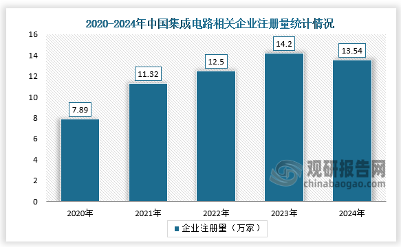 從企業(yè)注冊量來看，2020-2024年中國集成電路相關企業(yè)注冊量呈先升后降走勢。2024年中國集成電路相關企業(yè)注冊量達13.54萬家，同比下降4.7%；截至2025年5月中國集成電路相關企業(yè)總量達94.13萬家。