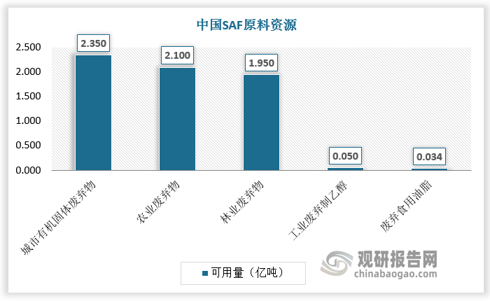 中国有望成为可持续航空燃料（SAF）主要供应国。从原材料看，理论上，废弃油脂、农林废弃物、城市有机固体废弃物、废塑料、废轮胎、工业尾气、能源作物等均可用于 SAF 生产。中国具备丰富的潜在可持续航空燃料（SAF）原料资源，包括每年2.35亿吨的城市有机固体废弃物、2.1亿吨的农业废弃物、1.95亿吨的林业废弃物、500万吨的工业废弃制乙醇、340万吨的废弃食用油脂。若这些原料得到充分的利用，理论上可持续航空燃料（SAF）的产能上限超过4600万吨/年，发展潜力巨大。