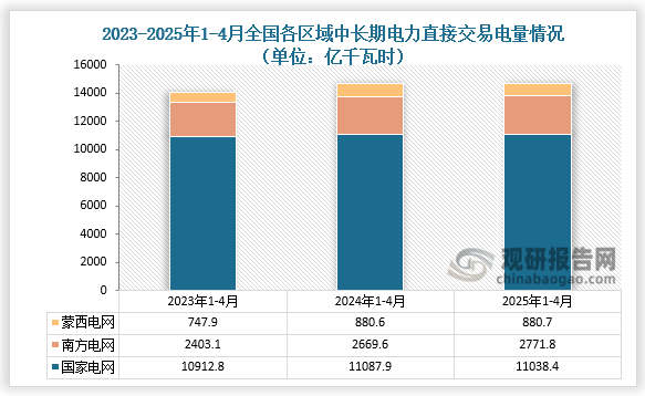 交易電量情況來看，2025年1-4月，國家電網(wǎng)區(qū)域中長期電力直接交易電量合計為11038.4億千瓦時，同比下降0.4%；南方電網(wǎng)區(qū)域中長期電力直接交易電量合計為2771.8億千瓦時，同比增長3.8%；蒙西電網(wǎng)區(qū)域中長期電力直接交易電量合計為880.7億千瓦時，同比持平。。
