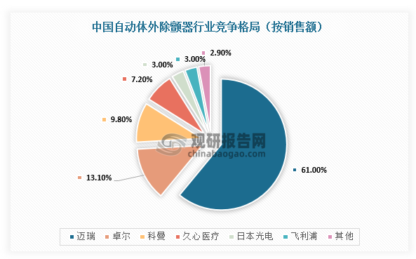 在市场竞争方面，我国AED市场集中，并且国产化率较高。根据数据，迈瑞占据中国AED市场61%的份额，美国卓尔以13.1%的市占率位列第二，国产品牌科曼、久心也占据一定的份额。