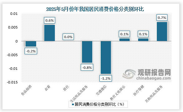 另外，其他用品及服务、衣着价格分别上涨0.7%和0.6%，教育文化娱乐、医疗保健价格均上涨0.1%；居住价格持平；交通通信、生活用品及服务价格分别下降1.2%和0.8%。
