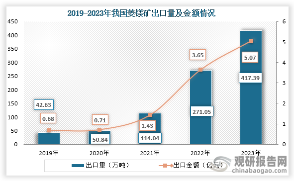 從出口情況來看，2019年到2023年我國菱鎂礦出口量及金額持續(xù)增長，到2023年我國菱鎂礦出口量為417.39萬噸，出口金額為5.07億元。
