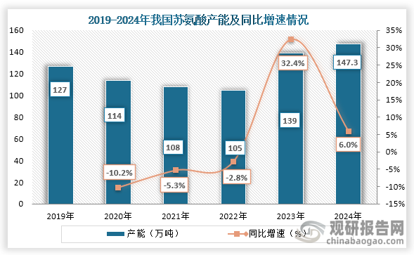 從我國(guó)蘇氨酸產(chǎn)能來(lái)看，2022年之后我國(guó)蘇氨酸產(chǎn)能增長(zhǎng)，到2024年我國(guó)蘇氨酸產(chǎn)能約為147.3萬(wàn)噸，同比增長(zhǎng)6.0%。