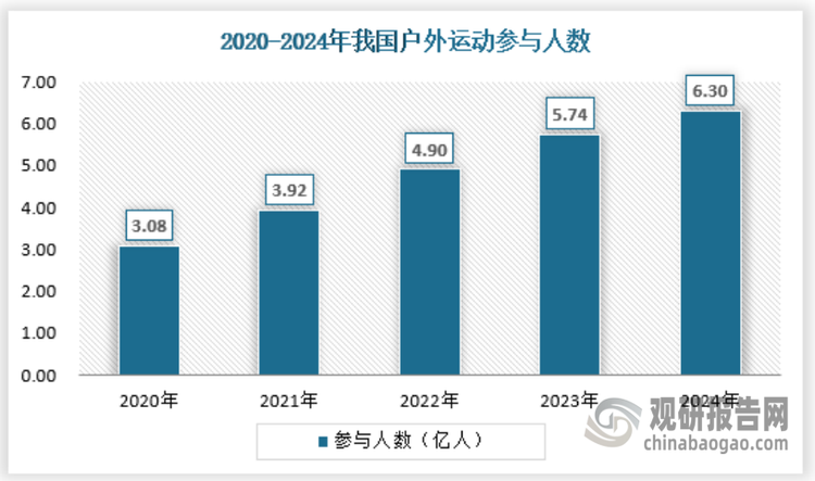 随着新冠疫情爆发后人们健康意识的提升，以及健康中国等政策的驱动，我国户外运动参与人数持续提升，截止2024年我国户外运动参与人数达到6.3亿人，保持高增长态势。