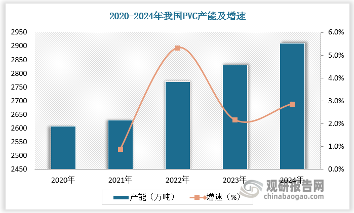 我国是PVC主产国，且近年来产能产量保持增长，全球主导地位持续巩固。根据数据，2020-2024年我国PVC产能由2607万吨增长至2911万吨，产量由2100万吨增长至2300万吨左右。