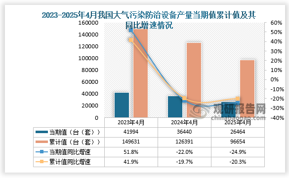 数据显示，2025年4月份我国大气污染防治设备产量约为26464台（套），同比下降24.9%；1-4月我国大气污染防治设备产量约为96654台（套），同比下降20.3%。整体来看，近三年4月同期我国大气污染防治设备产量当期值和累计值均呈下降走势。
