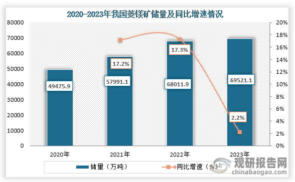 從我國菱鎂礦儲量來看，2020年到2023年我國菱鎂礦儲量從49475.9萬噸增長到了69521.1萬噸，連續(xù)四年儲量持續(xù)增長。