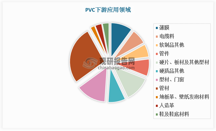 建筑行业为PVC核心下游，主要用于管材、型材、门窗等。近年来，受房地产行业下行影响，国内PVC市场需求增长动力不足。2022 年，我国PVC 表观消费量减少至 2005.46 万吨，同比下降16.86%。2023年以来，随着国家基础设施投资增加，PVC 需求有所回升，但增长幅度仍然较小。根据数据，2024年我国PVC 表观消费量为2088.81 万吨，同比增长1.31%。