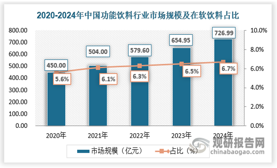 2020 年中國功能飲料市場(chǎng)零售規模達450億元，近年來(lái)增速保持在10%以上，2024年我國功能飲料行業(yè)市場(chǎng)規模已經(jīng)達到726.99億元，在軟飲料市場(chǎng)的占比逐年提高，是除瓶裝水市場(chǎng)以外的唯一市場(chǎng)份額增長(cháng)的軟飲料品類(lèi)。