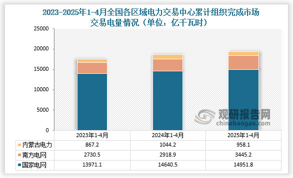 近三年全國各區(qū)域電力交易中心累計組織完成市場交易電量變化情況來看，2025年1-4月，國家電網(wǎng)區(qū)域各電力交易中心累計組織完成市場交易電量14951.8億千瓦時，同比增長2.1%，其中北京電力交易中心組織完成省間交易電量合計為3703.9億千瓦時；南方電網(wǎng)區(qū)域各電力交易中心累計組織完成市場交易電量3445.2億千瓦時，同比增長18%，其中廣州電力交易中心組織完成省間交易電量合計為619.4億千瓦時；內(nèi)蒙古電力交易中心累計組織完成市場交易電量958.1億千瓦時，同比下降8.2%。