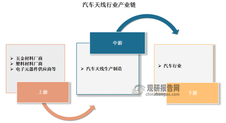 汽车天线行业产业链上游主要为五金材料厂商、塑料材料厂商、电子元器件供应商等，其中部分上游供应商准入门槛较高，具有强溢价能力；中游为汽车天线制造商；下游应用于汽车行业。