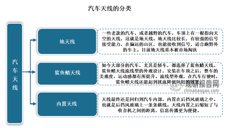 汽车天线是拦截发射台发射的高频电波并传输给汽车收音机、车载电话或无线电导航设备的接收机，以对载波解调的装置。汽车天线包括地天线、鲨鱼鳍天线、内置天线。其中地天线基本被市场淘汰，鲨鱼鳍天线及内置天线成为了目前市场主流。
