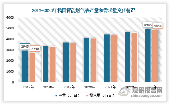 近年来，我国智能燃气表行业呈现稳健发展态势。数据显示，2017至2023年间，其产量和需求量逐年递增，分别由2945万台和2748万台增长至4945万台和4856万台，年均复合增长率分别为9.02%和9.95%；市场规模则呈现整体上升态势，由56.36亿元增长至95.04亿元，年均复合增长率约为9.10%，展现出良好的发展韧性和增长潜力。