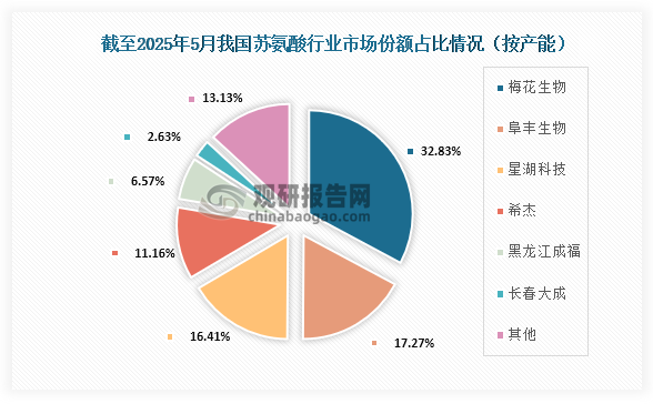 具體來(lái)看，截至2025年5月我國(guó)蘇氨酸行業(yè)市場(chǎng)份額占比最高的為梅花生物，占比為32.83%；其次為阜豐生物，市場(chǎng)份額占比為17.27%；第三為星湖科技，市場(chǎng)份額占比為16.41%。