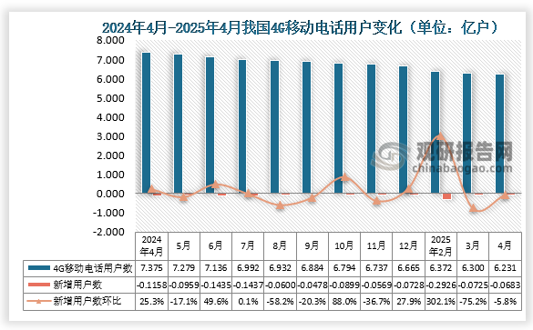 2025年4月我国4G移动电话用户数期末值为6.231亿户，国内4G移动用户数下降约0.0683亿户，较上月下降5.8%。
