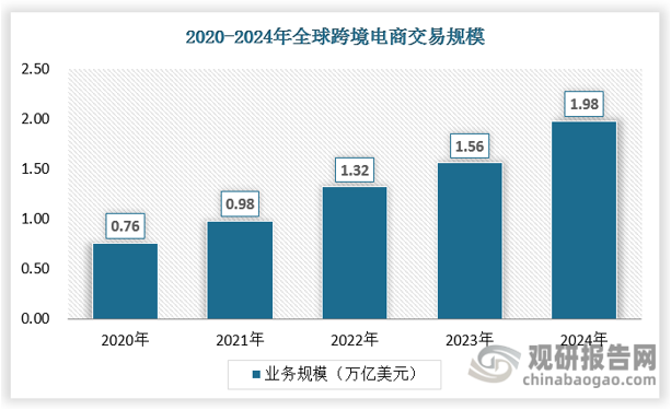 国际贸易数字化进程加快，海外消费者线上购物需求激增，Shein、TEMU等平台异军突起，其打造的直链消费者，高速反应市场变化的运营模式，迎合了海外消费者日新月异的购物需求，带动跨境电商小包数量大幅跃升。2024年全球跨境电商规模达到1.98万亿美元，同比维持20%以上增速。