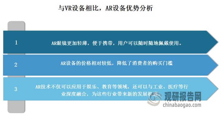 根据分析，AR设备之所以能够取得如此优异的成绩，主要得益于其轻便性、低价格和广泛的应用领域。与VR设备相比，AR眼镜更加轻薄，便于携带，用户可以随时随地佩戴使用。而且，AR设备的价格相对较低，降低了消费者的购买门槛。在应用领域方面，AR技术不仅可以应用于娱乐、教育等领域，还可以与工业、医疗等行业深度融合，为这些行业带来新的发展机遇。