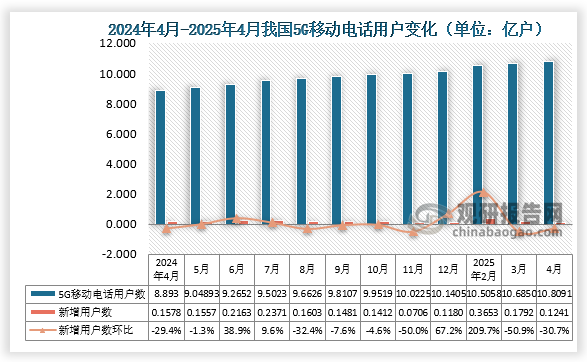 2025年4月我国5G移动电话用户达10.8091亿户，比上年末净增0.1792亿户，国内5G移动用户数增长约0.1241亿户，较上月下降30.7%。