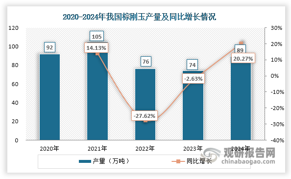 近年来，我国棕刚玉产业呈现显著波动上升趋势，2024年产量达到89万吨，创下20.27%的同比增幅。这一增长主要源自贵州省、山西省、重庆市和广西壮族自治区四大产区的增产。2024年这四大产区产量同比分别增长25%、13.33%、92.31%和250%。