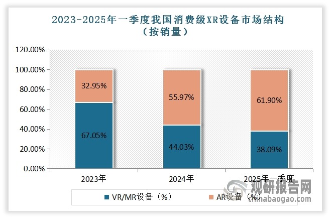 虽然进入2025年以来，我国XR市场整体呈现出增长的趋势，但内部结构却呈现出显著分化态势。一般来讲，XR设备主要分为两类：一类是VR（虚拟现实）和MR（混合现实）设备，多以沉浸式头戴显示器为主，之前引发关注的苹果Vision Pro就是MR产品；另一类则是AR（增强现实）设备，通常以眼镜形态的小型头戴显示器为主。自2024年以来，上述两类设备的市场趋势开始分化，到2025年第一季度，市场地位已经逆转。