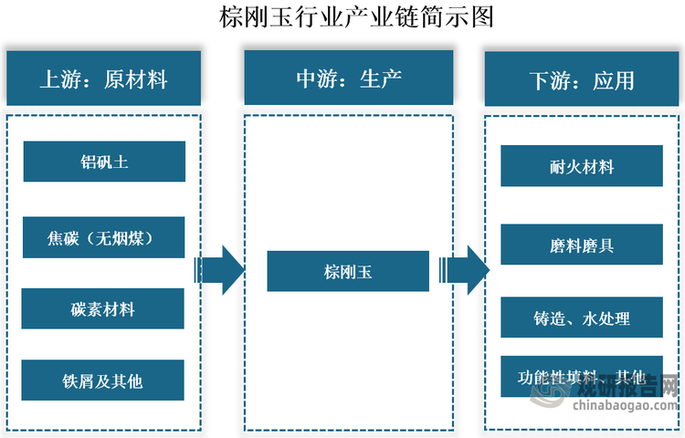 棕刚玉是一种棕褐色的人造刚玉，又名金刚砂，是以铝矾土、焦碳（无烟煤）为主要原料，在电弧炉内经高温冶炼而成。因其硬度高、耐磨性强，主要应用于磨料磨具、耐火材料领域‌，同时也可以用于铸造、水处理、功能性填料等领域。