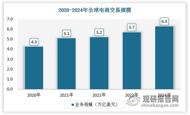跨境电商是分属不同关境的交易主体，通过电子商务平台达成交易，进行电子支付结算，并通过跨境电商物流及异地仓储送达商品，从而完成交易的一种国际商业活动。跨境电商缩减了贸易链条，拉进生产与消费两端的距离，满足了消费者多元化的需求，且在信息交流、成本控制、跨境支付结算等方面具有较大优势，促进全球跨境电商规模不断扩大，渗透率逐步提升。2024年全球电商收入规模有望达到6.3万亿美元，同比增长约9%。 