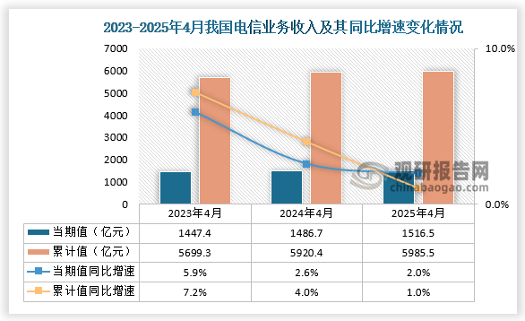 收入来看，2025年4月我国电信业务收入当期值和累计值分别为1516.5亿元和5985.5亿元，同比增速同为2%和1%，均高于前两年同期电信业务收入累计值。