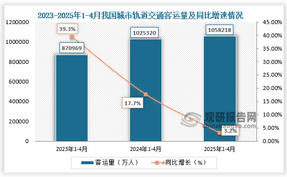 數據顯示，近三年同期全國城市軌道交通客運量呈增長(cháng)走勢。2025年1-4月，全國城市軌道交通客運量約為1058218萬(wàn)人，同比增長(cháng)3.2%。