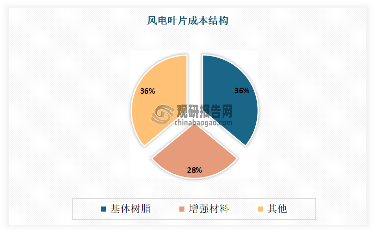 风电叶片用环氧树脂主要是指用于风电叶片制造的应用型环氧树脂。根据相关资料显示，风电叶片成本结构中基体树脂占比约为36%、增强材料占比约为28%。而其中在风电叶片用树脂方面，目前市场上主要的叶片制造商均采用环氧树脂作为叶片灌注成型的基体材料。因此，环氧树脂是现在风电叶片的关键材料。